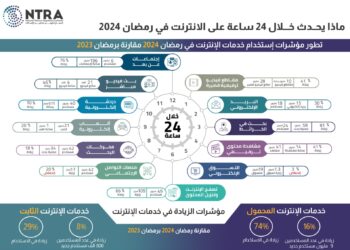 تعرف علي مؤشرات استخدام تطبيقات الإنترنت في رمضان 2024