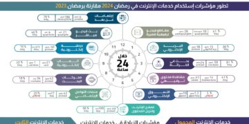 تعرف علي مؤشرات استخدام تطبيقات الإنترنت في رمضان 2024