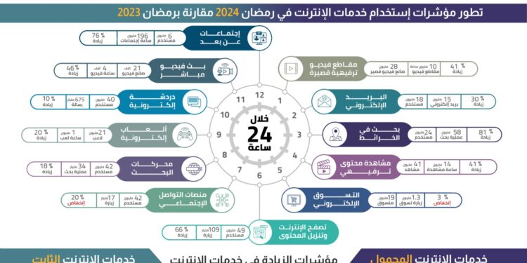 تعرف علي مؤشرات استخدام تطبيقات الإنترنت في رمضان 2024