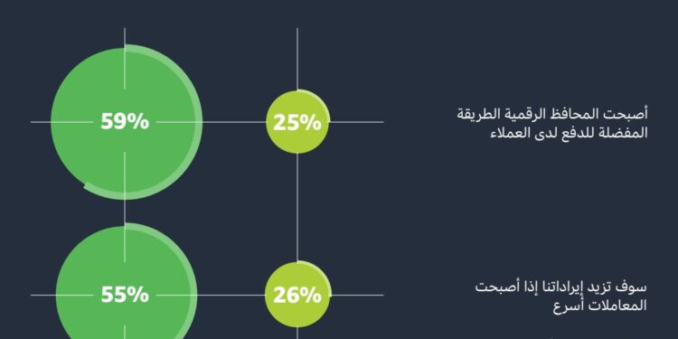 أكثر من 100 قائد أعمال حدّدوا أبرز عوامل التغيير في مجال المدفوعات الإلكترونية