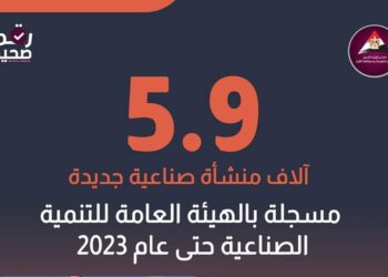 5.9 آلاف منشأة صناعية جديدة خلال عام 2023