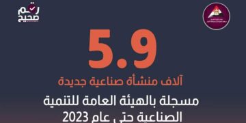 5.9 آلاف منشأة صناعية جديدة خلال عام 2023