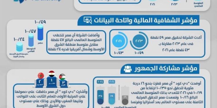 مصر تتعدى المتوسط العالمي فى الشفافية المالية وإتاحة البيانات
