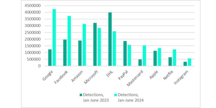 دمج إشعارات واتساب في الحل الرقمي لتسليم التجارة الإلكترونية للمستهلكين بالسعودية