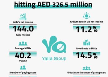 “يلا” تعلن عن نتائجها المالية للربع الثالث من 2024 بإيرادات  326.5 مليون درهم