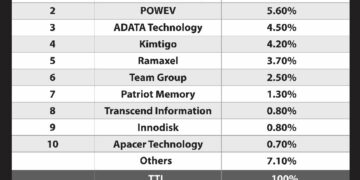 كينغستون تكنولوجي تحافظ على مركزها الأول كأفضل مورّد لوحدات ذاكرة الوصول العشوائي الديناميكية