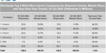 هواوي تتصدّر تصنيف سوق الأجهزة القابلة للارتداء حسب IDC