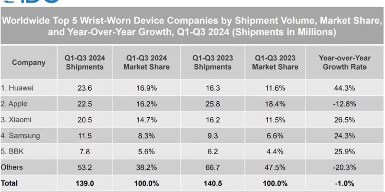 هواوي تتصدّر تصنيف سوق الأجهزة القابلة للارتداء حسب IDC