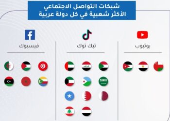 348مليون مستخدم للإنترنت في العالم العربي منهم 228 مليوناً على منصات التواصل الاجتماعي