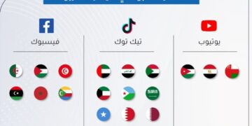 348مليون مستخدم للإنترنت في العالم العربي منهم 228 مليوناً على منصات التواصل الاجتماعي