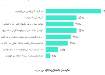 الكشف عن أنشطة الأطفال على الإنترنت