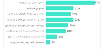 الكشف عن أنشطة الأطفال على الإنترنت