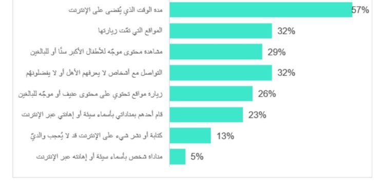 الكشف عن أنشطة الأطفال على الإنترنت