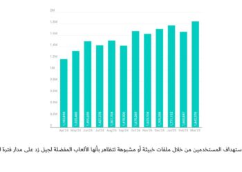 19 مليون هجوم سيبراني يستهدف عشاق الألعاب من الجيل زد