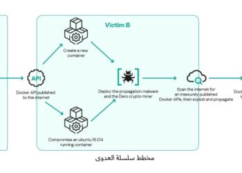 رصد برمجية تعدين خبيثة تنتشر عبر بيئات الحاويات غير المحمية
