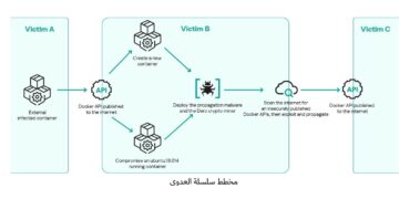 رصد برمجية تعدين خبيثة تنتشر عبر بيئات الحاويات غير المحمية