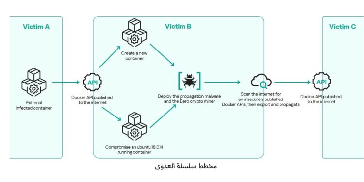رصد برمجية تعدين خبيثة تنتشر عبر بيئات الحاويات غير المحمية