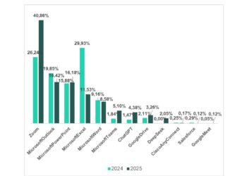 ارتفاع التهديدات السيبرانية التي تنتحل هوية ChatGPT بنسبة 115%