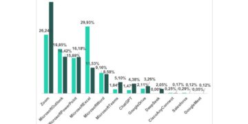 ارتفاع التهديدات السيبرانية التي تنتحل هوية ChatGPT بنسبة 115%