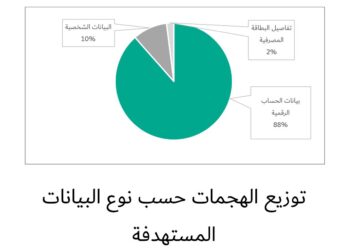 كاسبرسكي: 88.5% من هجمات التصيد تحاول سرقة بيانات تسجيل الدخول