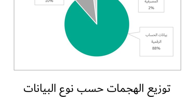 كاسبرسكي: 88.5% من هجمات التصيد تحاول سرقة بيانات تسجيل الدخول