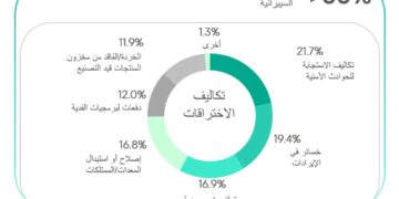 اطلاق حاسبة التكنولوجيا التشغيلية لمساعدة الشركات الصناعية في الشرق الأوسط