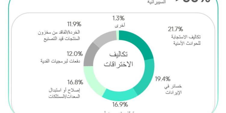 اطلاق حاسبة التكنولوجيا التشغيلية لمساعدة الشركات الصناعية في الشرق الأوسط