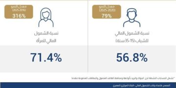 معدلات الشمول المالي بلغت 77.6% بنهاية 2025