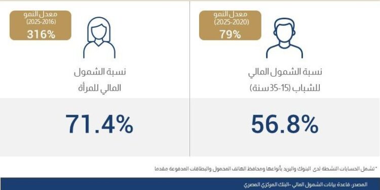 معدلات الشمول المالي بلغت 77.6% بنهاية 2025