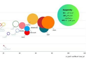كاسبرسكي تتصدر اختبارات الأمن المستقلة خلال 2025