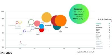كاسبرسكي تتصدر اختبارات الأمن المستقلة خلال 2025