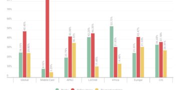الاحتيال في التجارة الإلكترونية 85% من التصيّد المالي في الشرق الأوسط
