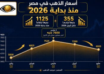 الذهب يحتفظ بمكاسب 1125 جنيهًا منذ بداية 2026