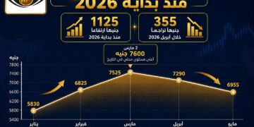 الذهب يحتفظ بمكاسب 1125 جنيهًا منذ بداية 2026