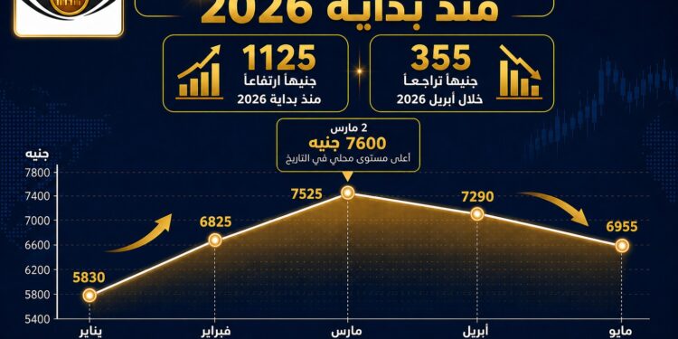 الذهب يحتفظ بمكاسب 1125 جنيهًا منذ بداية 2026