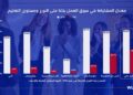 بشرسوفت تصدر أول تقرير لها حول اتجاهات توظيف المرأة في مصر