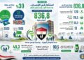 عبدالوهاب : 90.5 مليار جنيه للشراء الموحد خطوة لتعظيم كفاءة الإنفاق