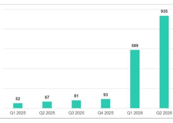 تضاعف الثغرات الأمنية في خدمات الذكاء الاصطناعي بـ 10 مرات خلال النصف الأول من 2026